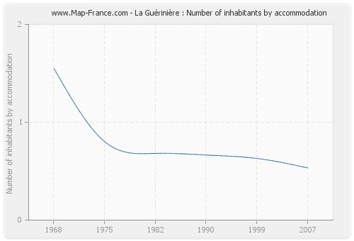 La Guérinière : Number of inhabitants by accommodation